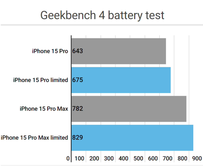 南宝镇apple维修站iPhone15Pro的ProMotion高刷功能耗电吗