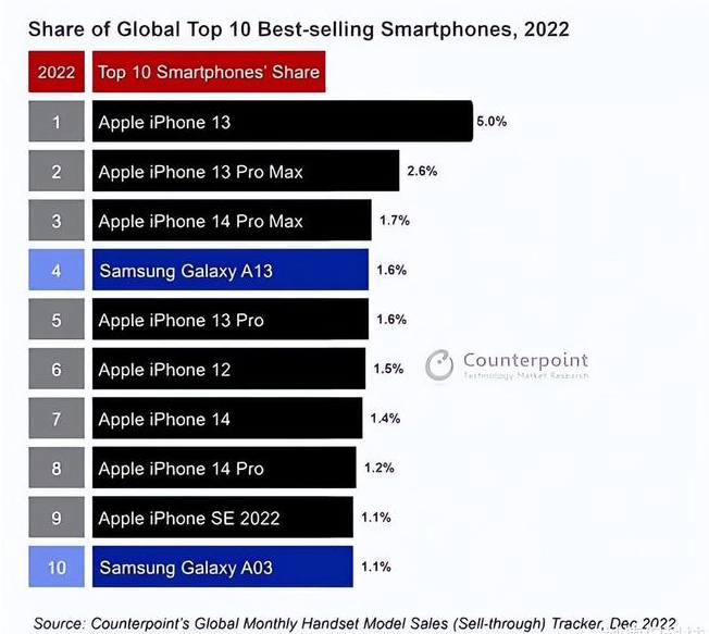 南宝镇苹果维修分享:为什么iPhone14的销量不如iPhone13? 