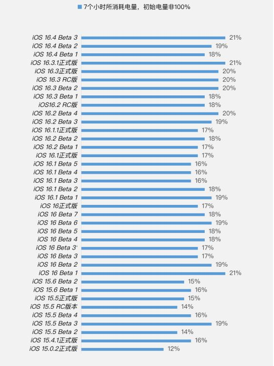 南宝镇苹果手机维修分享iOS 16.4 Beta 3续航跑分等测试结果汇总 