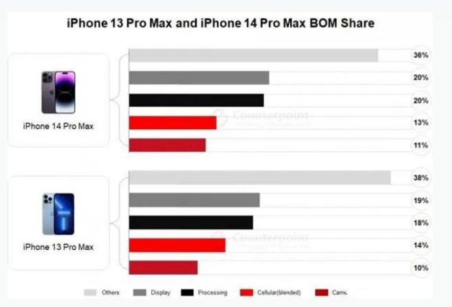 南宝镇苹果手机维修分享iPhone 14 Pro的成本和利润 