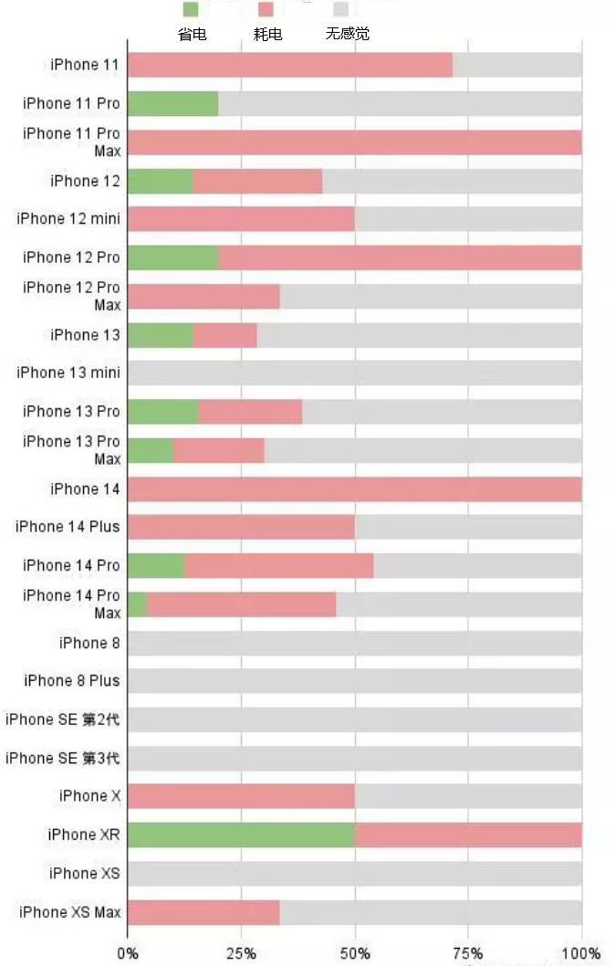 南宝镇苹果手机维修分享iOS16.2太耗电怎么办？iOS16.2续航不好可以降级吗？ 