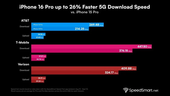 南宝镇苹果手机维修分享iPhone 16 Pro 系列的 5G 速度 