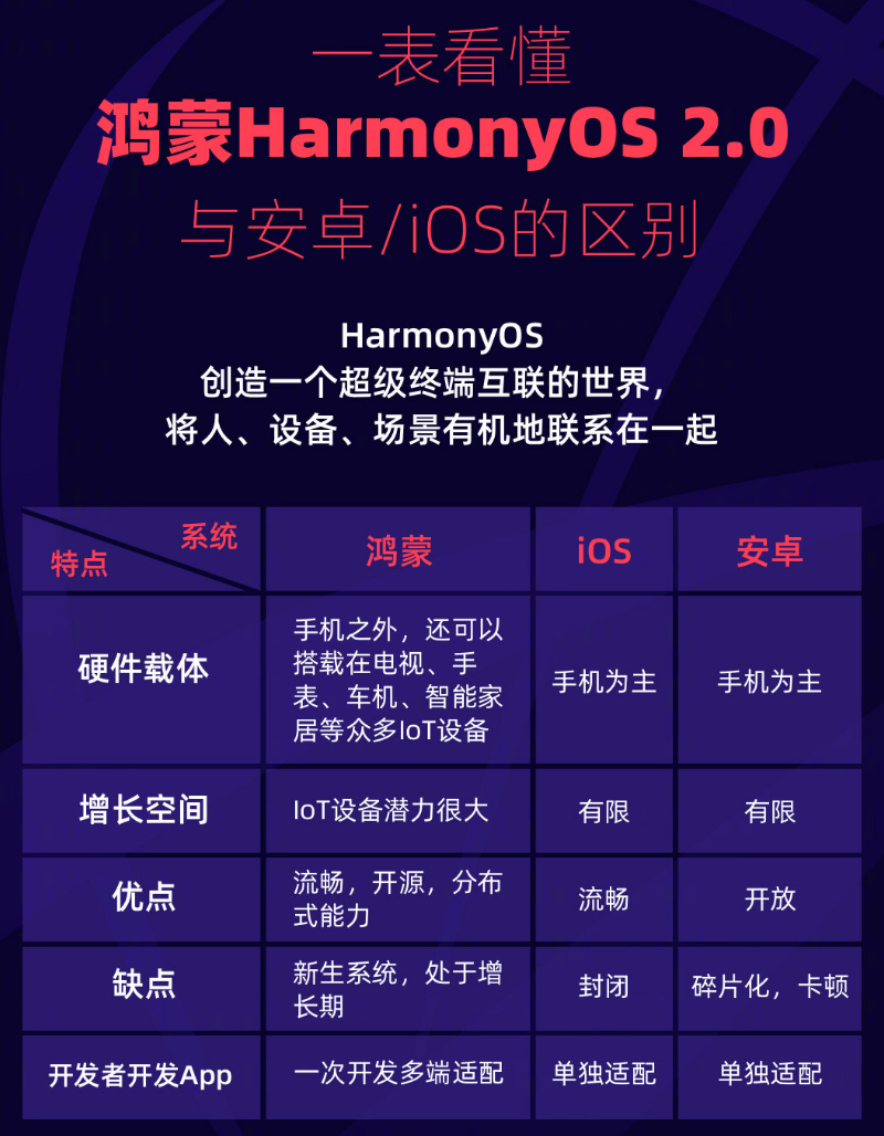 南宝镇苹果手机维修分享华为鸿蒙 OS 与安卓以及 iOS 都有什么区别 